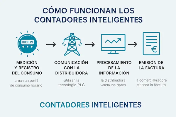 Contadores inteligentes