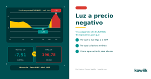 precio de la luz negativo