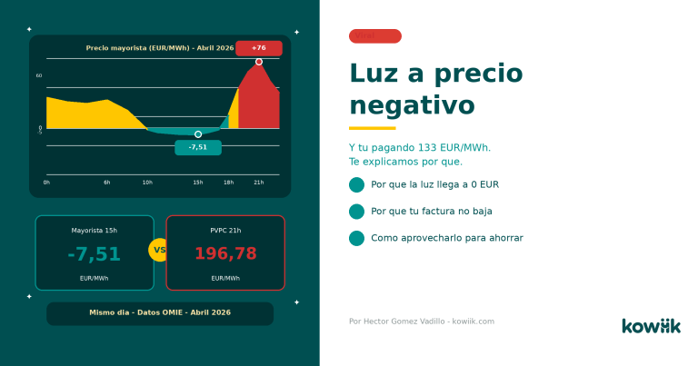 precio de la luz negativo